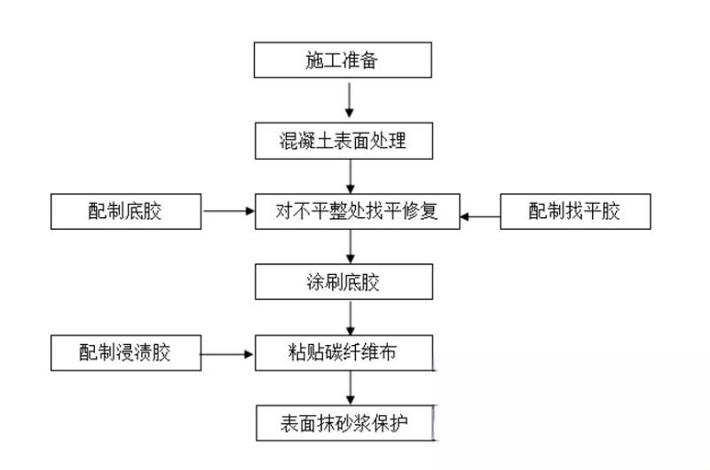 姑苏碳纤维加固的优势以及使用方法